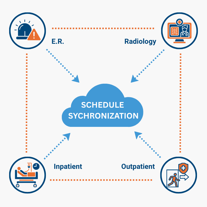 Centralized scheduling cloud connecting hospital departments.